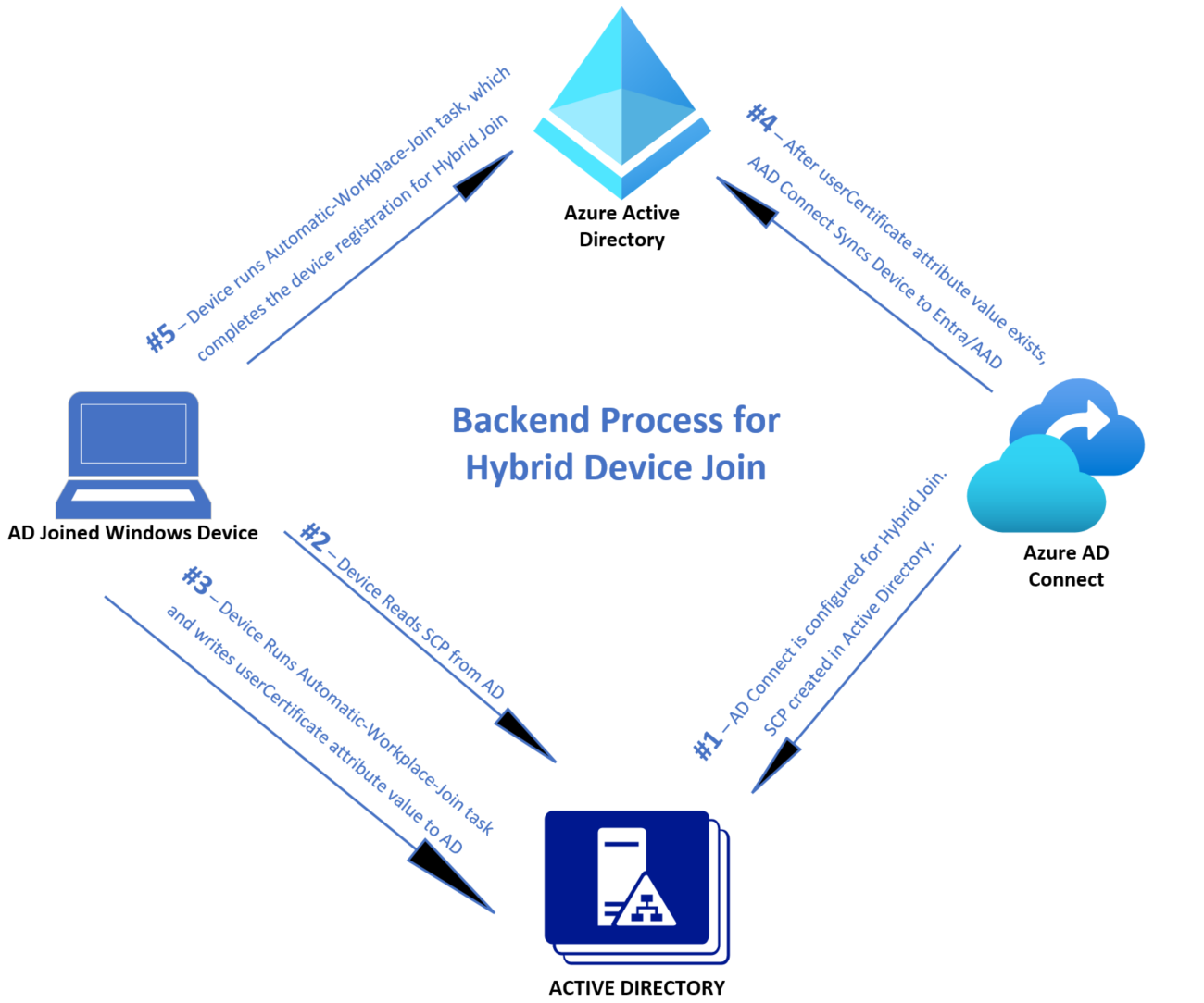 Hybrid Device Join – What Happens Behind the Scenes - SMBtotheCloud
